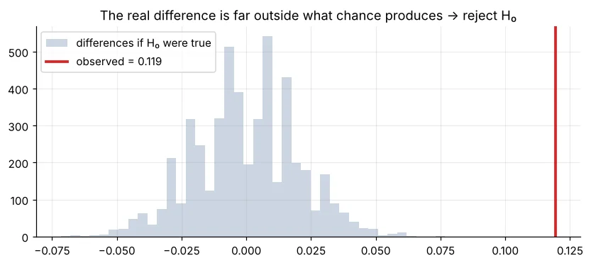 Histogram of shuffled differences with the observed difference far to the right