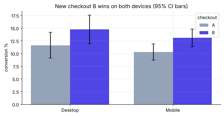 Conversion rate by device and checkout version with error bars