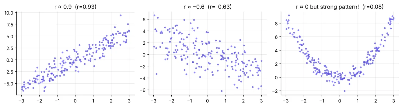 Three scatter plots: strong positive, moderate negative and a U-shape with zero correlation