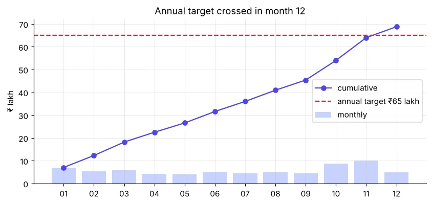Monthly revenue bars with cumulative line crossing the annual target