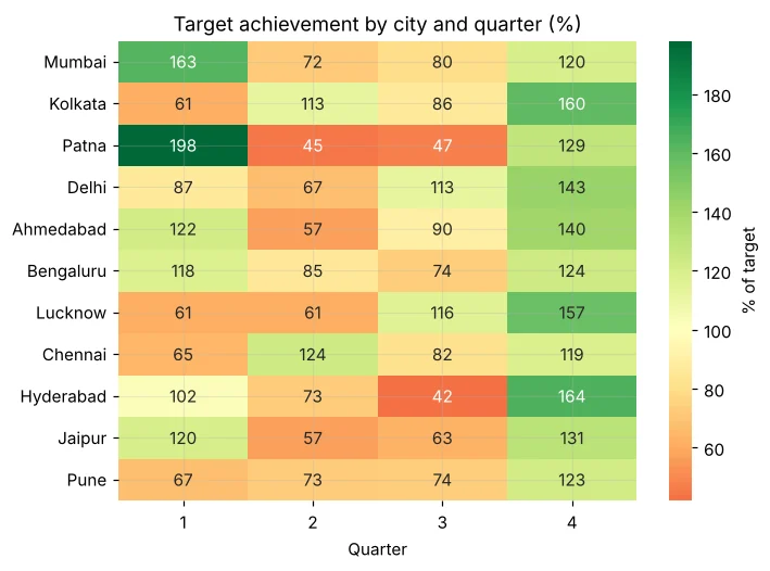 Heatmap of target achievement by city and quarter