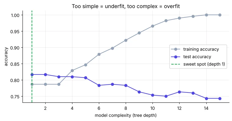 Training and test accuracy versus tree depth showing overfitting