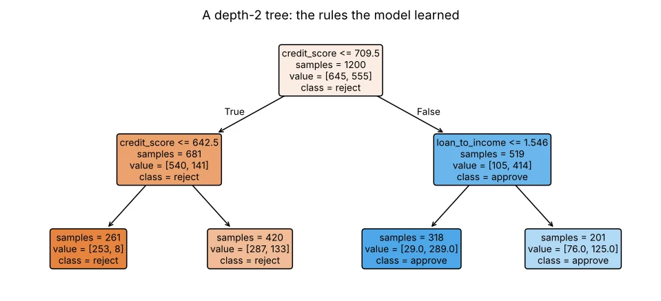 Decision tree diagram with splits on loan-to-income and credit score