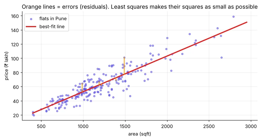 Pune flats का scatter, best-fit regression line और residual lines