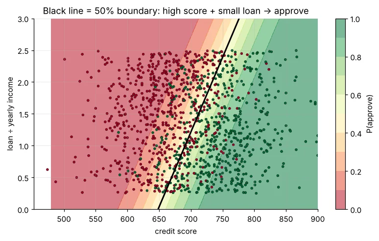 Probability map with logistic decision boundary on credit score and loan-to-income