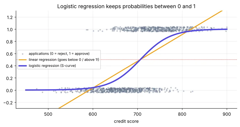 Linear regression line versus logistic S-curve on loan approvals