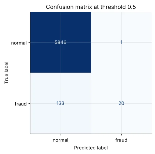 Confusion matrix for the fraud model
