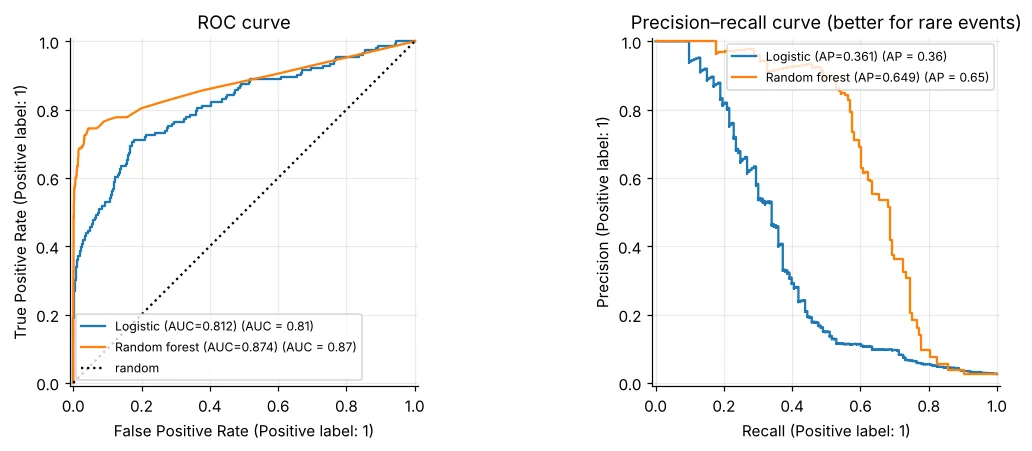 ROC and precision-recall curves for logistic regression and random forest
