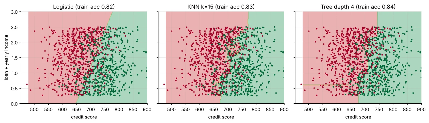 Decision boundaries of logistic regression, KNN and a decision tree