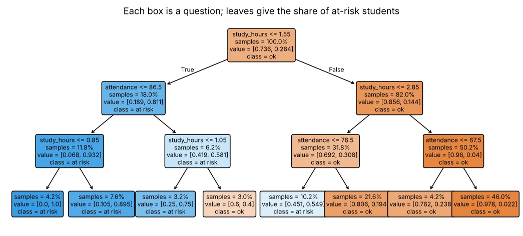 Decision tree splitting students on study hours and attendance