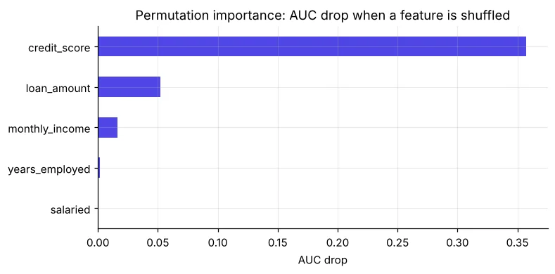 Permutation importance bar chart for the loan model