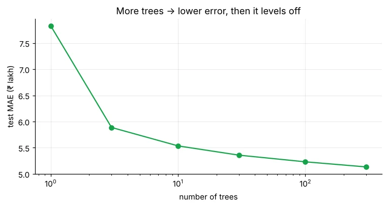 Test MAE falling as number of trees grows