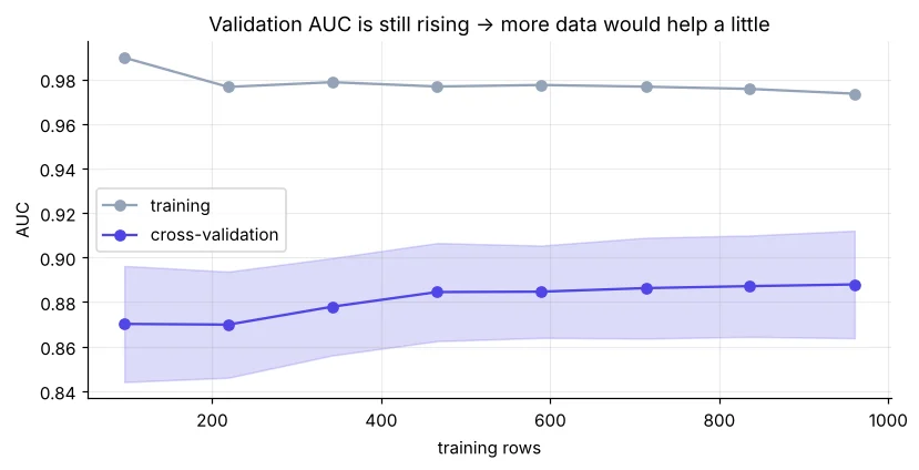 Training size के साथ training और validation AUC का learning curve