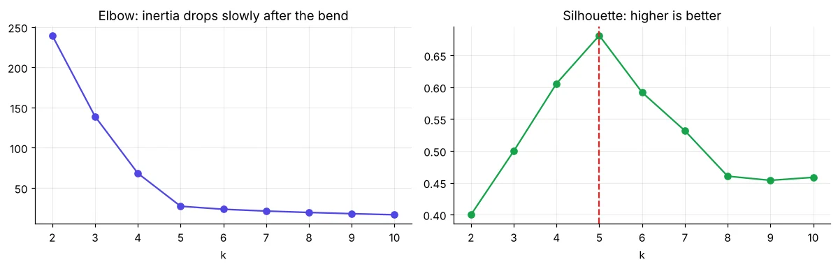 Elbow curve and silhouette scores for k from 2 to 10