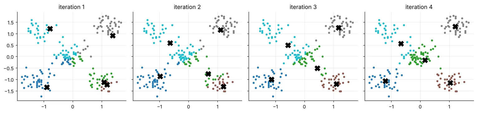 Four K-Means iterations with centres moving to cluster middles