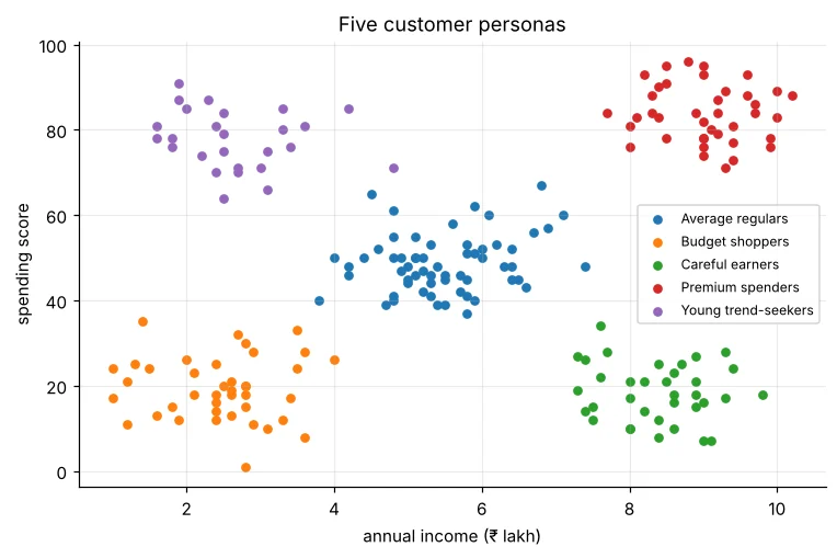 Mall customers coloured by five named personas