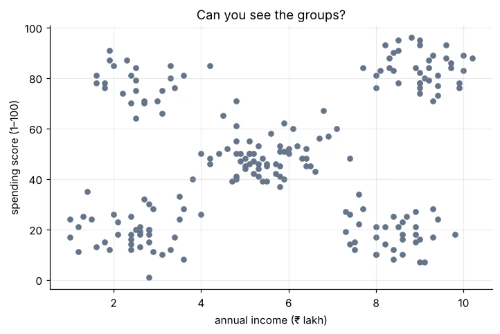 Scatter of mall customers income versus spending score