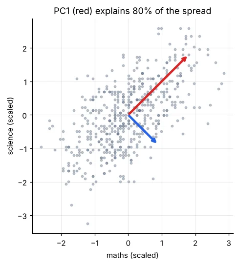 Scatter of maths vs science with two principal component arrows