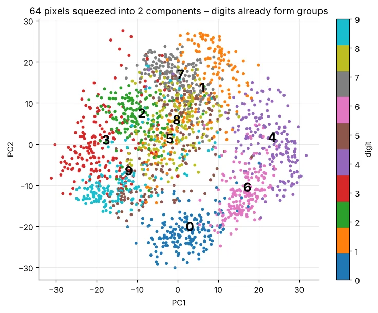 Digits projected to two principal components coloured by digit