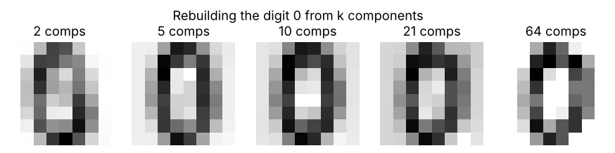Digit zero reconstructed from 2, 5, 10, 21 and 64 components