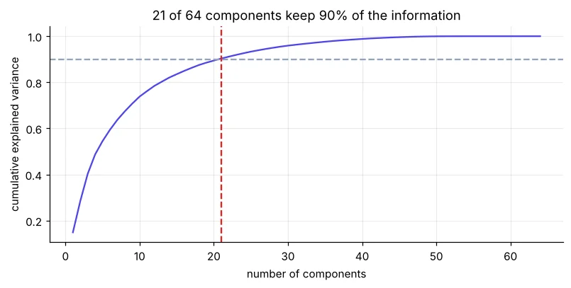Cumulative explained variance curve for digits