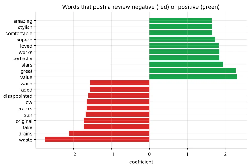 Bar chart of most negative and positive words by coefficient