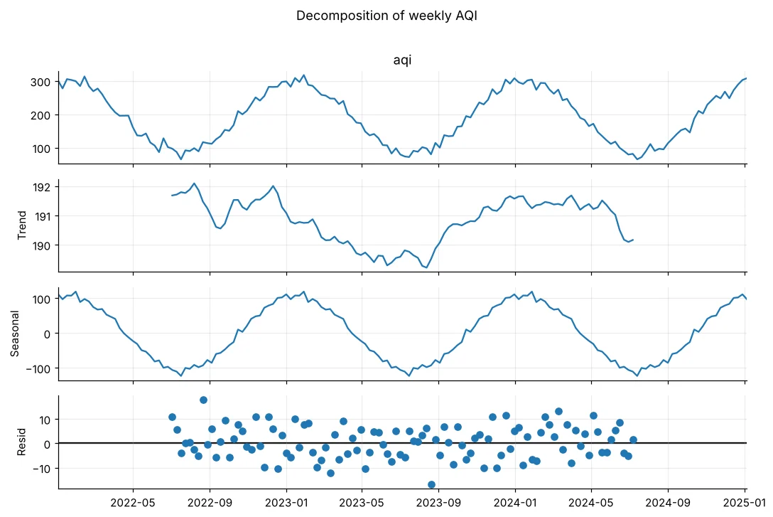 Seasonal decomposition of weekly AQI into trend, seasonal and residual