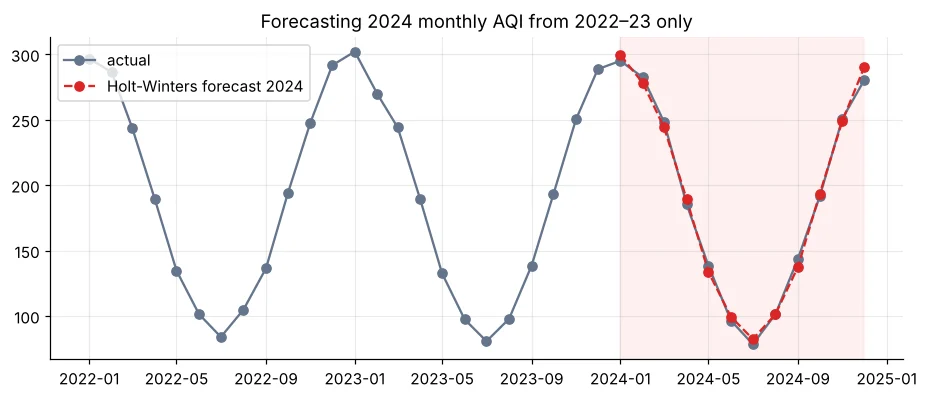 Monthly AQI actual values and Holt-Winters forecast for 2024