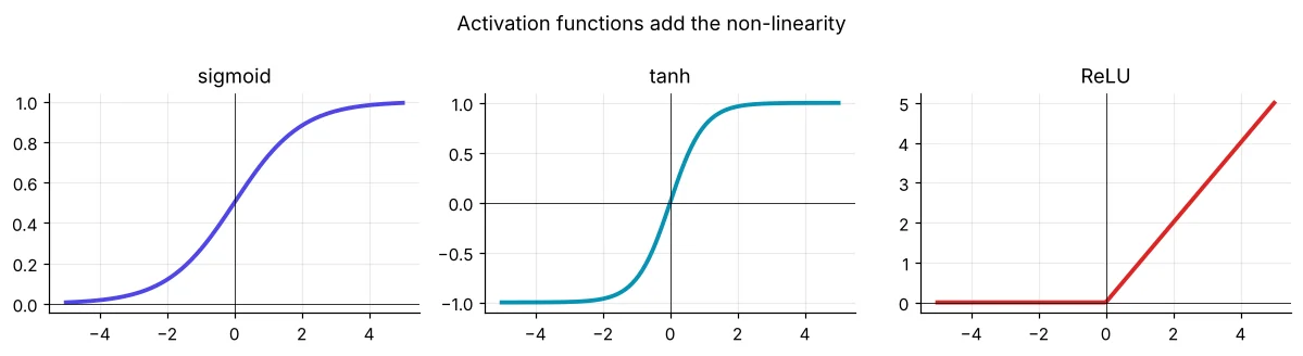 Plots of sigmoid, tanh and ReLU activation functions