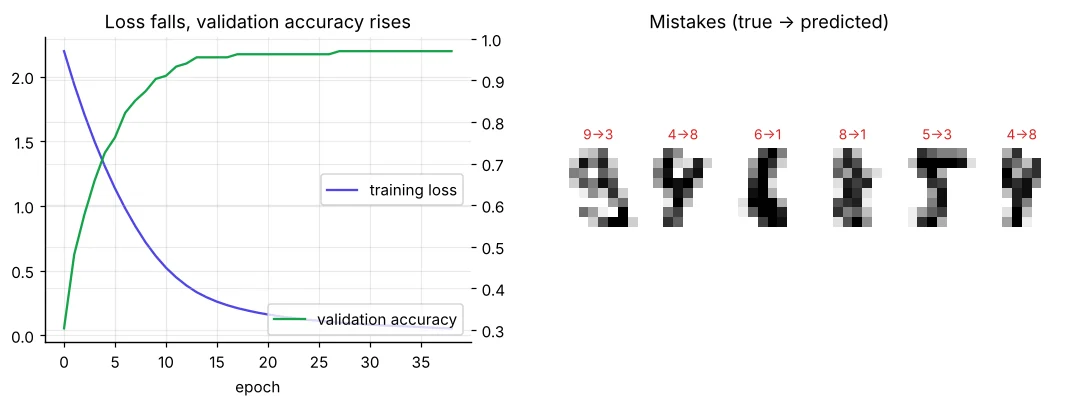 MLP training loss curve and examples of misclassified digits