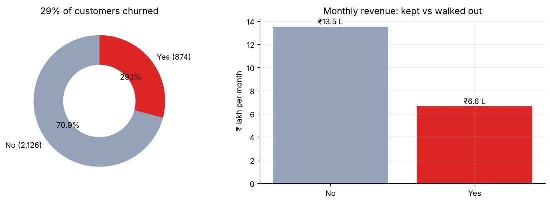 Donut of churned versus retained customers and bar of monthly revenue lost