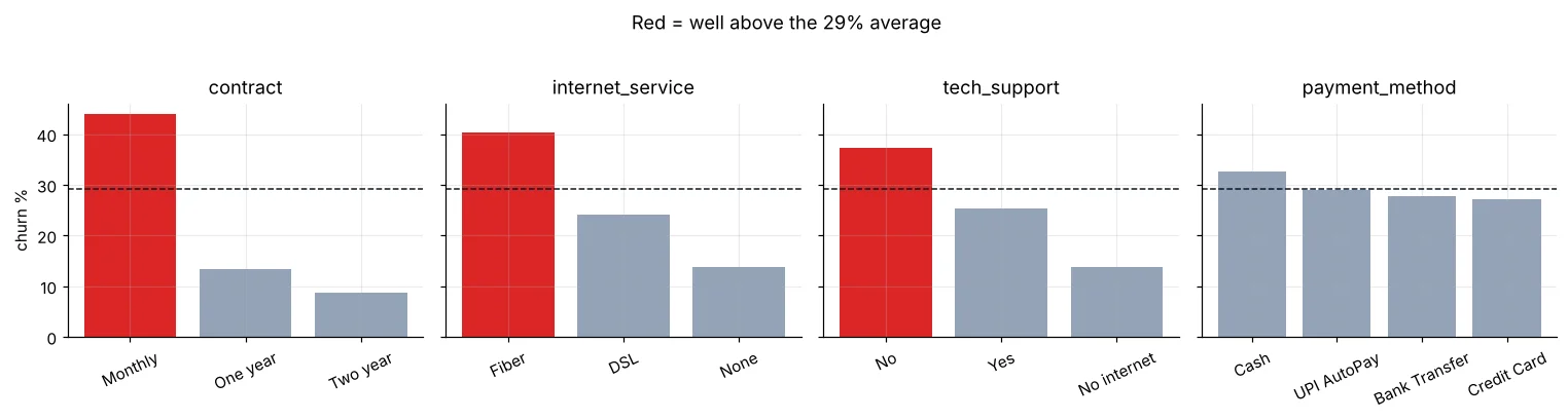 Churn rate bars for contract, internet service, tech support and payment method