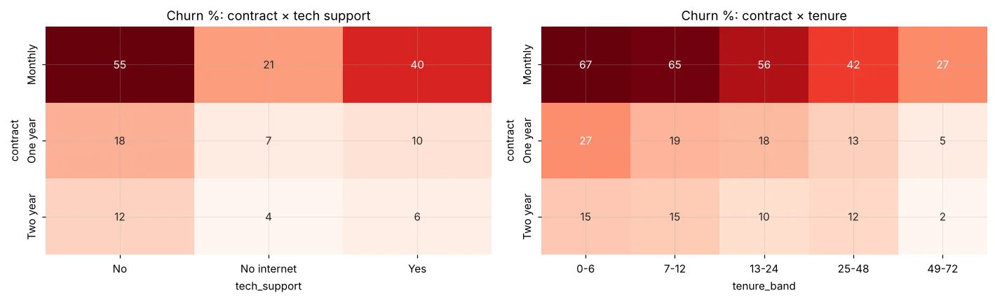 Heatmaps of churn by contract and tech support, and by contract and tenure