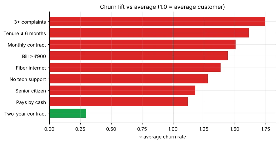 Bar chart of churn lift for key customer segments