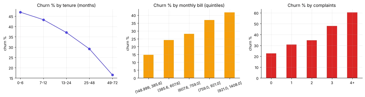 Churn rate by tenure band, monthly bill quintile and complaints
