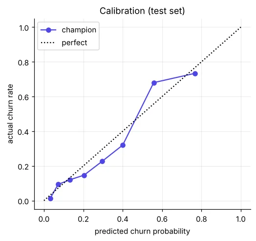 Calibration curve of predicted versus actual churn