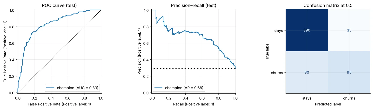 ROC curve, precision-recall curve and confusion matrix on the test set