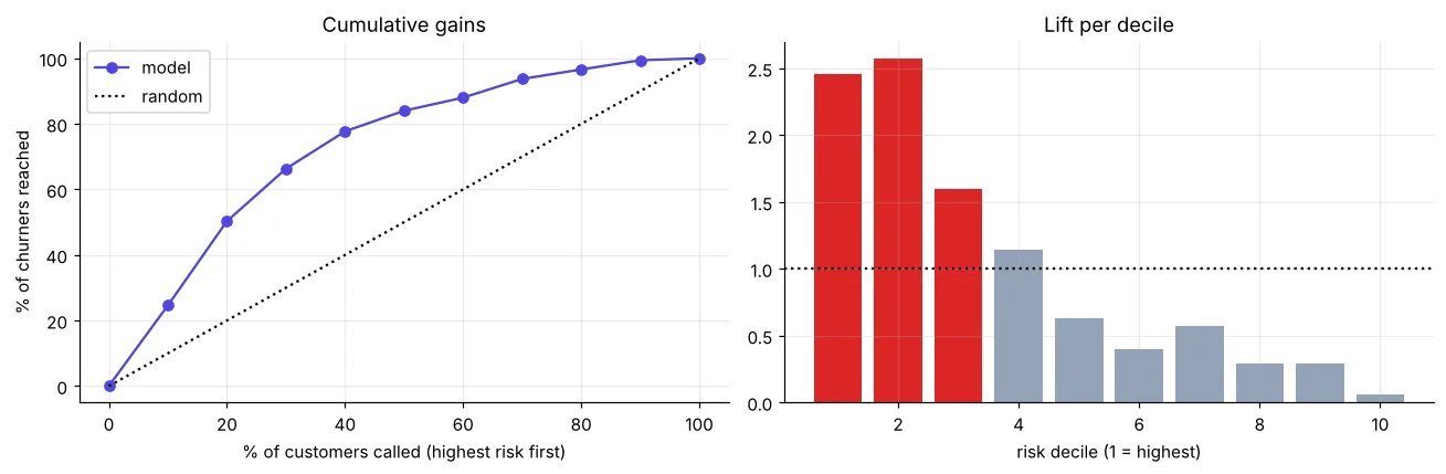 Cumulative gains curve and lift by decile for the churn model