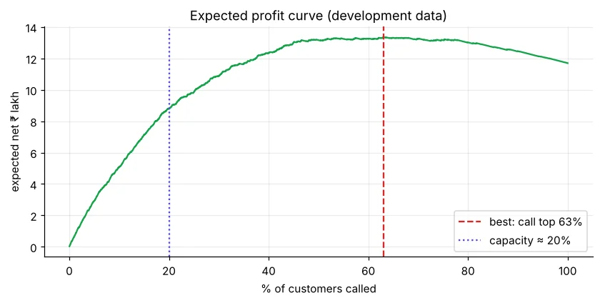 Expected profit curve versus percentage of customers called